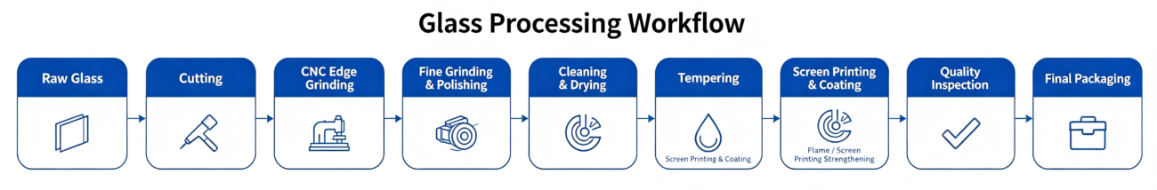 cover glass production flows